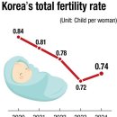 Korea likely to see fertility rate rebound this year 2015년 올해 출산율 반등 전망 이미지