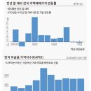 골프회원권 “흐림” 미술품 “바닥” 부동산은 “글쎄” 이미지