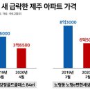 집값 폭락, 땅값 초토화, 미분양 속출…제주도 &#39;날개 없는 추락&#39; 이미지