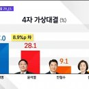[JTBC 여론조사] 이재명 37.0%, 윤석열 28.1% 이미지