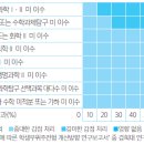 필수 선택과목 미 이수, 계열별 어떤 불이익 있나? 이미지