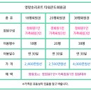 (주)신세계센트럴시티영랑호리조트타워콘도 이미지