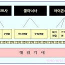 대리운전시장의 시스템 이미지