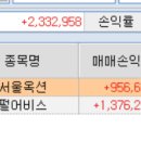 12월29일 서울옥션, 펄어비스 수익 이미지