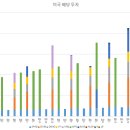 미국 배당 투자 2024년 5월 누적 배당 기록 이미지