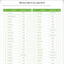 Mã bưu điện (Postal code) 63 tỉnh thành Việt Nam[베트남 행정구역별 우편번호 안내] 이미지