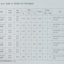 2박 3일동안 전북 김제金堤에 다녀 왔습니다. 이미지