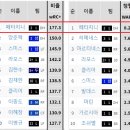 매번 엘지 용병 타자 기사만 보면 나오는 이름 페타지니… 이미지