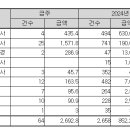 조달청 시설공사 주간(’24.12.16.～&#39;24.12.20.) 입찰 동향