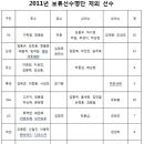 2011년 8개구단 보류선수 제외 명단 가져왔어요ㅠ 이미지