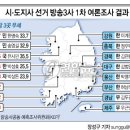 mbc kbs sbs 방송 3사의 공동 선거 예측 시스템 돌려본 결과.. 이미지