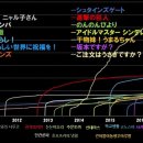 니코동에서 최근 몇년간 TV방영된 애니메이션 1화 조회수 이미지