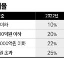 2023년부터 법인세율 인하 이미지