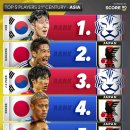 21세기 아시아 축구선수 TOP5 이미지