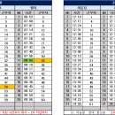 10월 31일(목) 122팀 출근표 (수정 19:20) 이미지