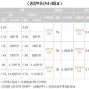 부동산과 세금 네이버블로그