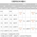 부동산과 세금 이미지