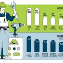 &#34;AI 시대에 컴활이 웬말&#34;… 취업보장 자격증 따로 있네 이미지