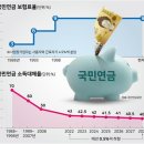 [단독] 국민연금 65세까지 납부하도록 조정… '정년 연장' 논의 불 지핀다 이미지