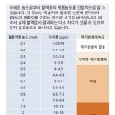 혈액내 beta-OHB 농도(mmol/L)와 호흡내 Acetone 농도(ppm) 사이의 상관관계 이미지