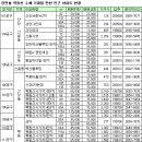 [목동선 경전철] 가격 저렴한 신월동 수혜 노려볼 만 이미지