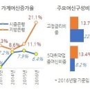 금리상승 너무 빠르다...지방銀 연체 비상 이미지