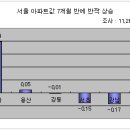 서울 아파트값 7개월만에 상승 이미지