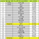 2026년 7월 4일 양주시 정기봉사 1365 신청명단 : 신입 봉사자 1365정보 없음(미적입) 이미지