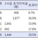 "병원 급식장사로 3년간 7천억 이익" 어떻게 생각하나요? 이미지