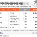 3주택 이상 취득세 절반으로…최고 12%→6%로 완화 이미지