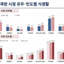 "먹방·쿡방 즐겨보는 청소년, 아침결식·야식섭취율 더 높아" 이미지