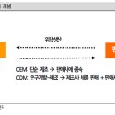 [테마분석] ODM/OEM 이미지