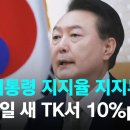 윤石열 지지율,, 대구, 경북에서 25%,, 일주일 새 10%p, '뚝' 이미지