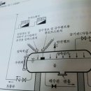 소방기계실기책 312페이지 압력수조의 안전밸브그림 이미지