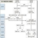 대붕당 이미지