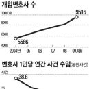 월(月)200만원 못버는 변호사가 늘고 있다 이미지