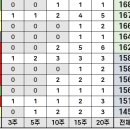 CU 김해구산드림점 | 로또 최다 당첨번호 분석 및 로또 1142회 예상번호 확인 이번주 로또 2등 100명 당첨지역