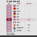 "5천년역사에 처음 세계10위 한국" 지금 지키지 않으면 !! 이미지