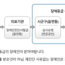 장애인복지 신청 방법 설명 이미지