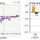 [부동산114, 주간 아파트 시황 ] 버블세븐 열 달 만에 상승 반전 이미지