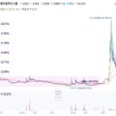 코오롱모빌리티그룹㈜ | 상장폐지, 주식교환 예정인 코오롱모빌리티그룹 주가 상한가