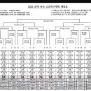 2022 춘계 전국고등학교 축구대회 대진표 이미지