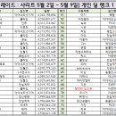 [길드레이드 : 샤리트 5월 2일 ~ 5월 9일] 랭크 1 ~ 100 개인 순위표 이미지