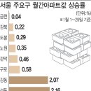 기레기들이 집값을 보는 관점 이미지