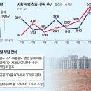 상업·업무용지에 아파트 짓기 쉬워진다…정부, 공공기여 부담 완화 추진 이미지