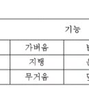 내부로 유입된 쁘라나의 관점 이미지