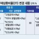 "LTV·DTI 완화했다더니 대출한도 되레 감소?" 이미지