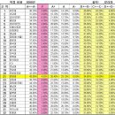 학점이 짜서 취직이 안된다고 하는데....Re:한양대에서 삼성은 그냥 붙는다고??? 이미지