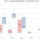 분포셀프주유소