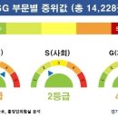 "중소기업 절반이상 'ESG 수준 미흡' 자가진단" 이미지